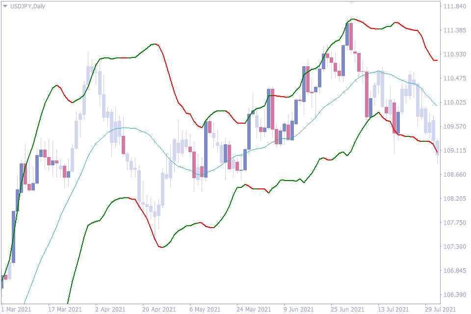 best indicator for intraday trading