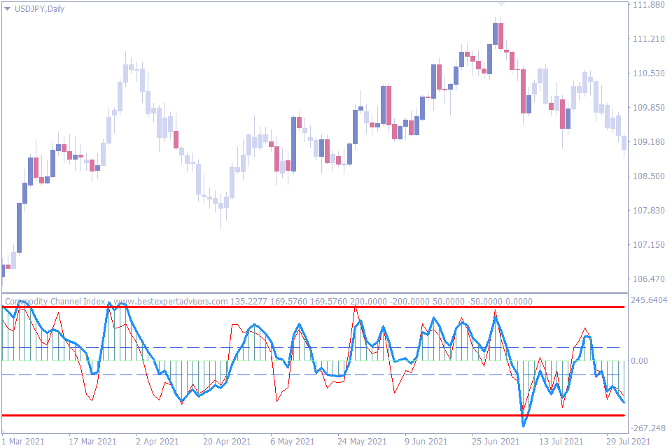 best indicator for intraday trading