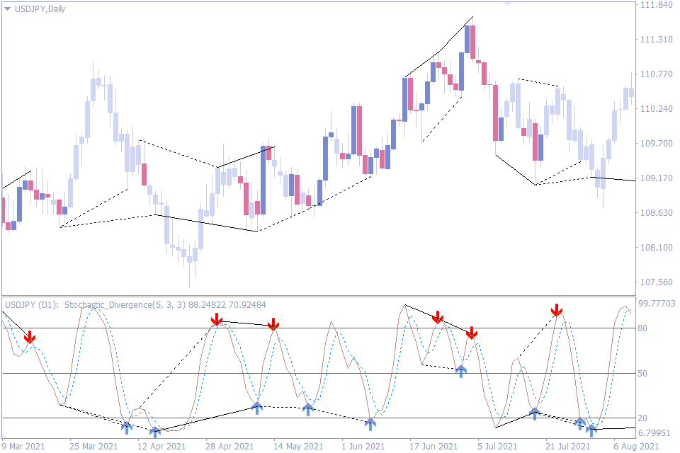 best indicator for intraday trading
