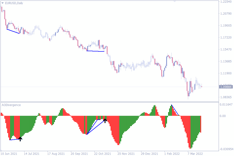 best divergence indicator