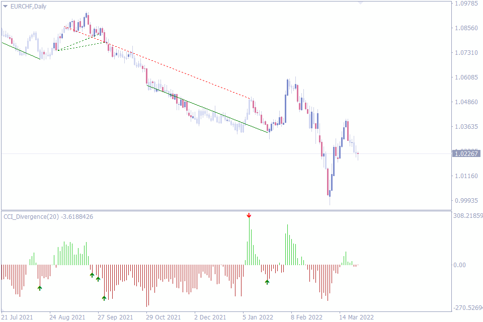 best divergence indicator