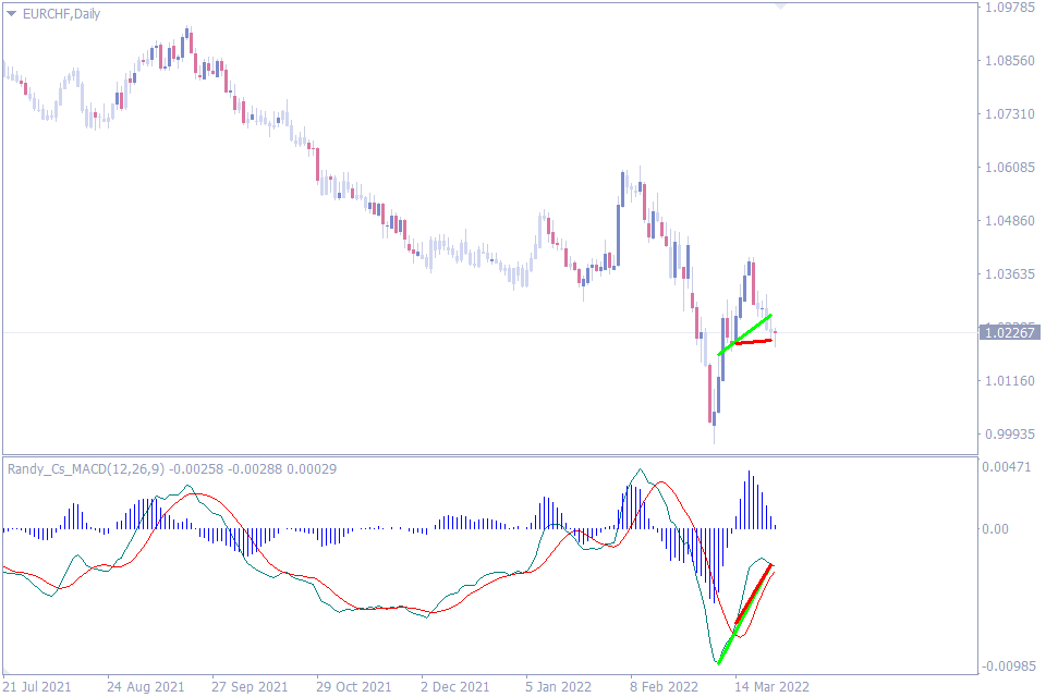 best divergence indicator