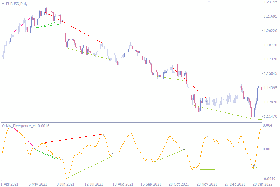 best divergence indicator