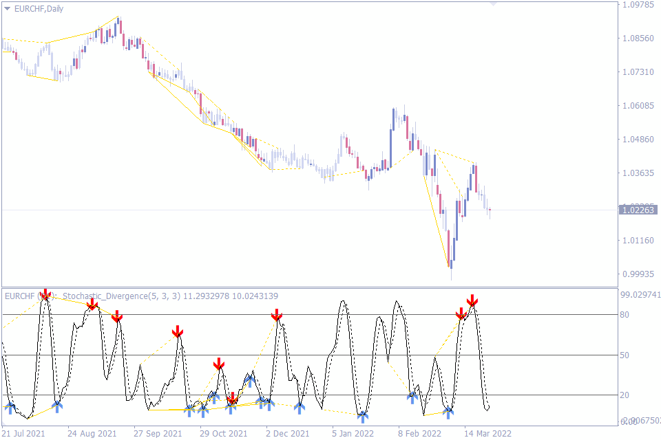 best divergence indicator