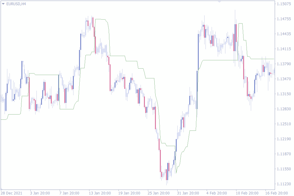 Best Volatility Indicator