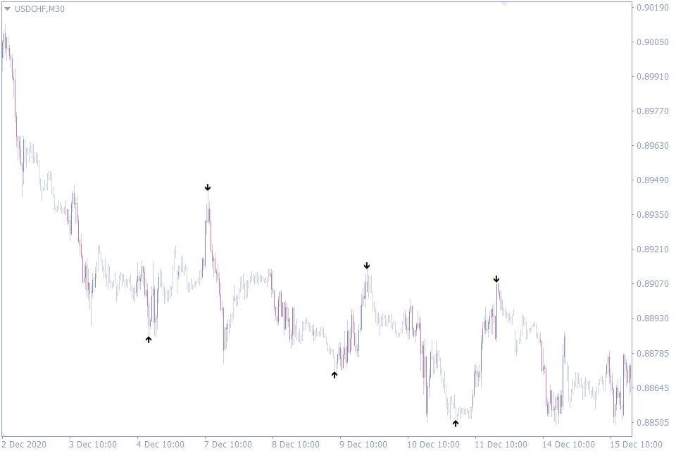 best trend reversal indicator