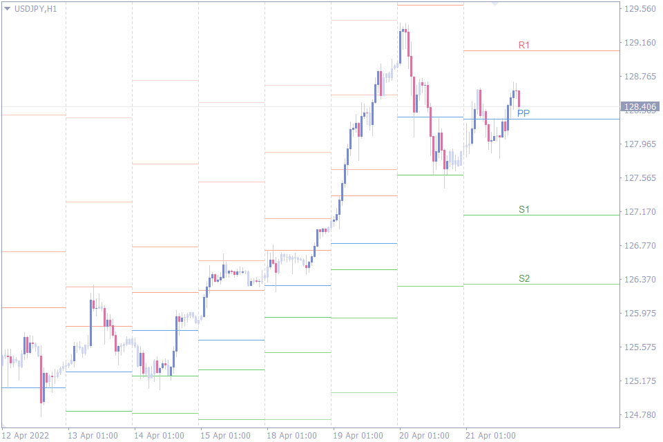 best trend reversal indicator
