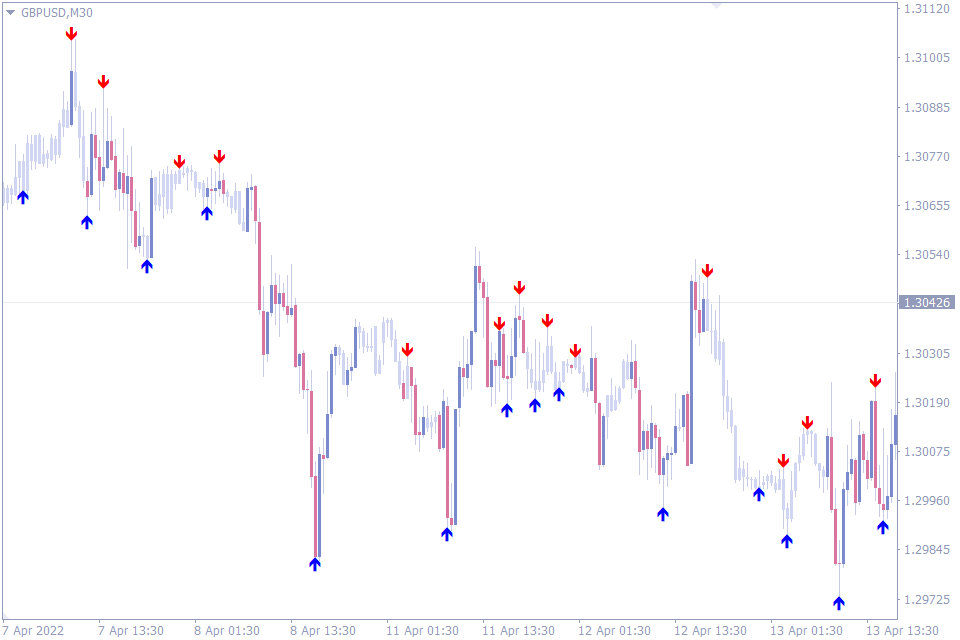 best trend reversal indicator