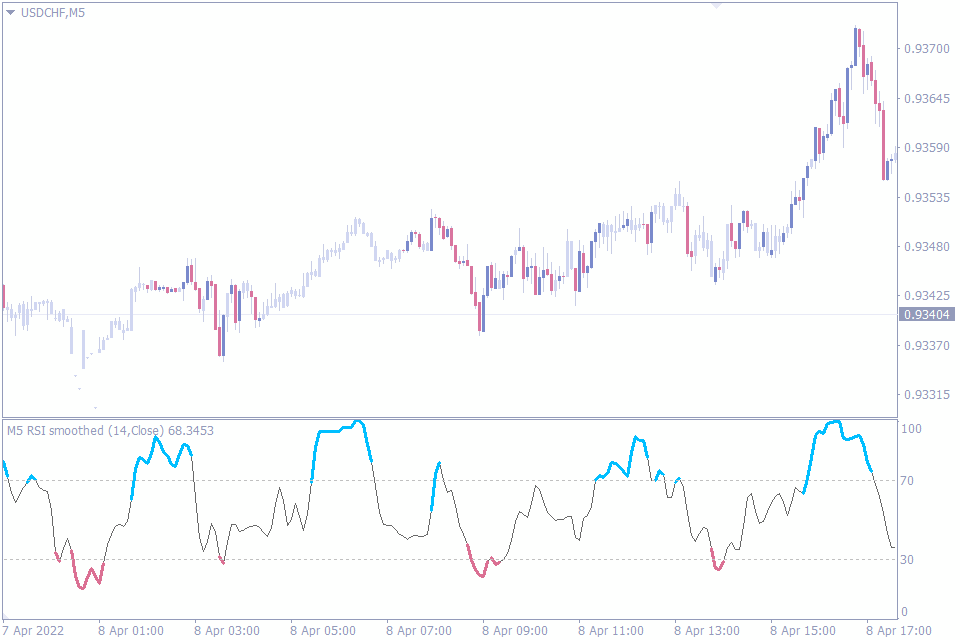 best rsi indicator