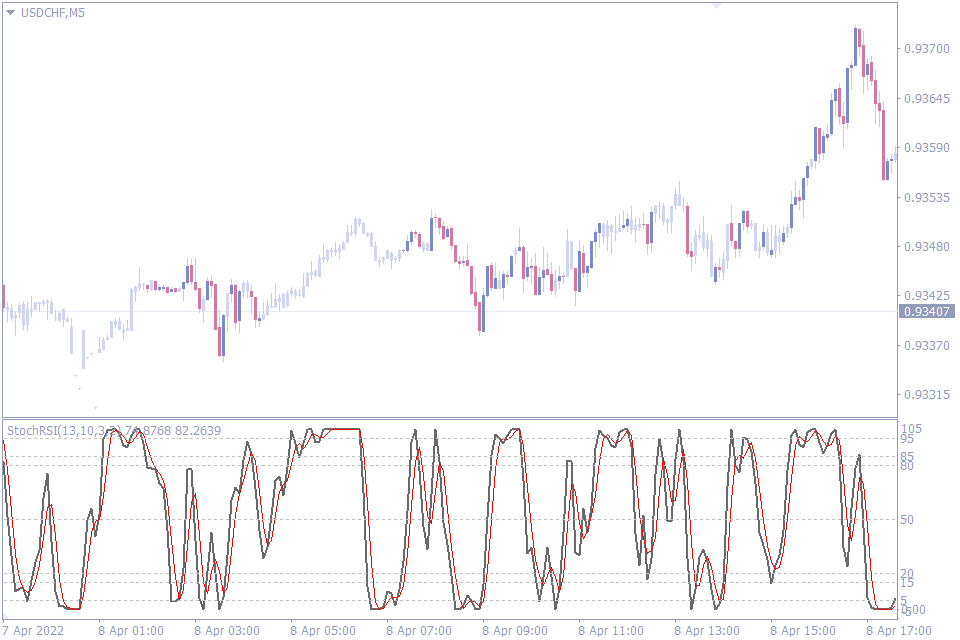 best rsi indicator