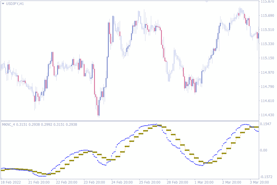 best trend reversal indicator