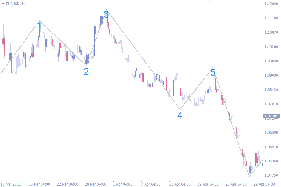 best indicators for day trading