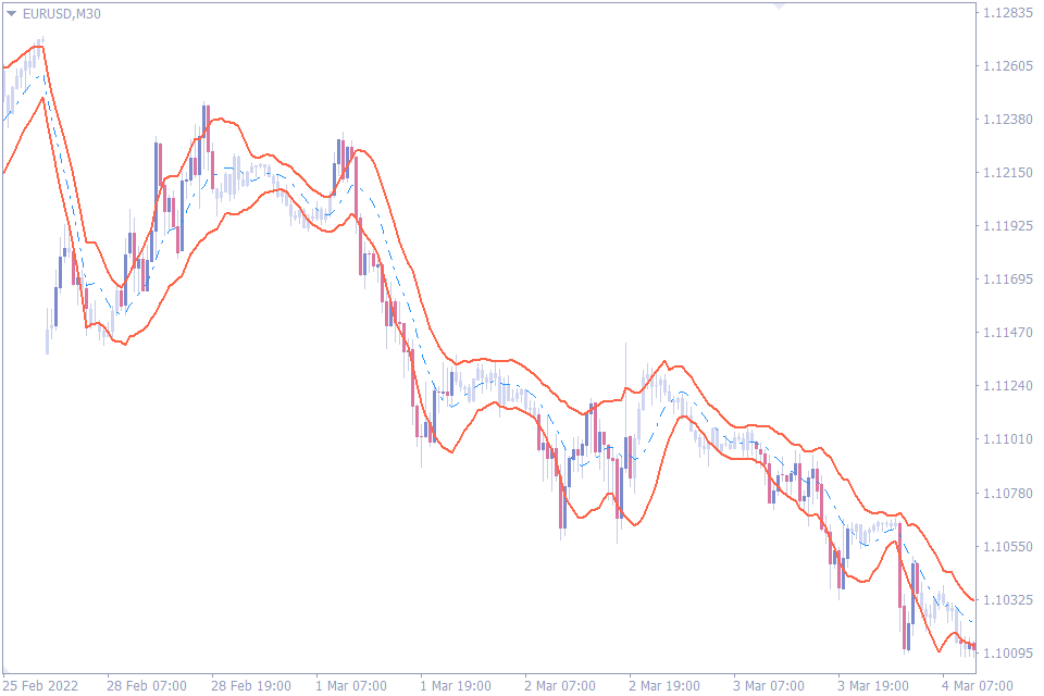 best indicators for day trading