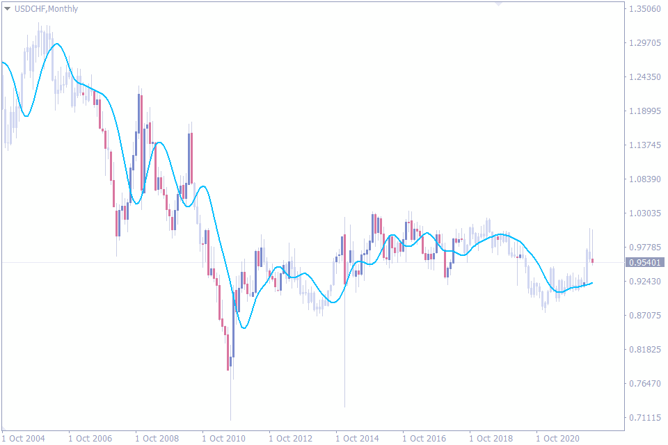 top moving average indicator