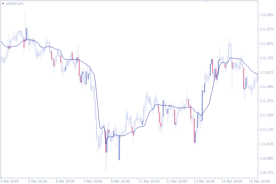top moving average indicator