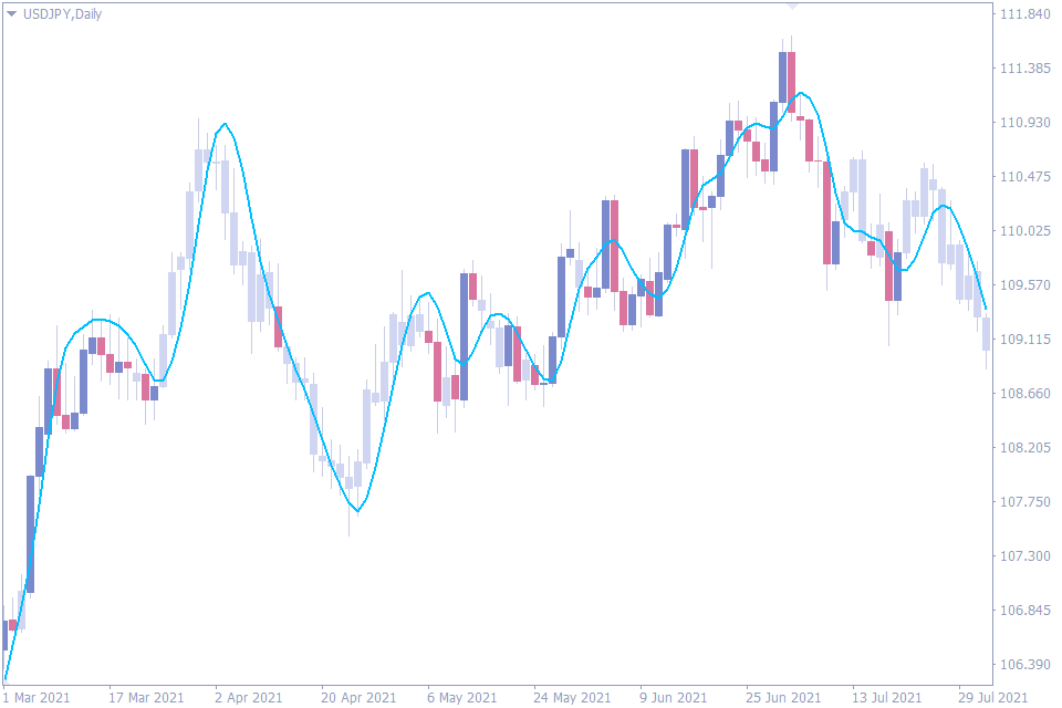 best moving average indicator