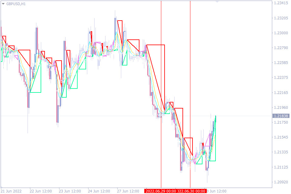 top moving average indicator