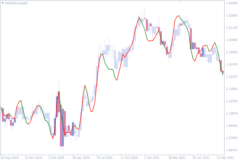 top moving average indicator