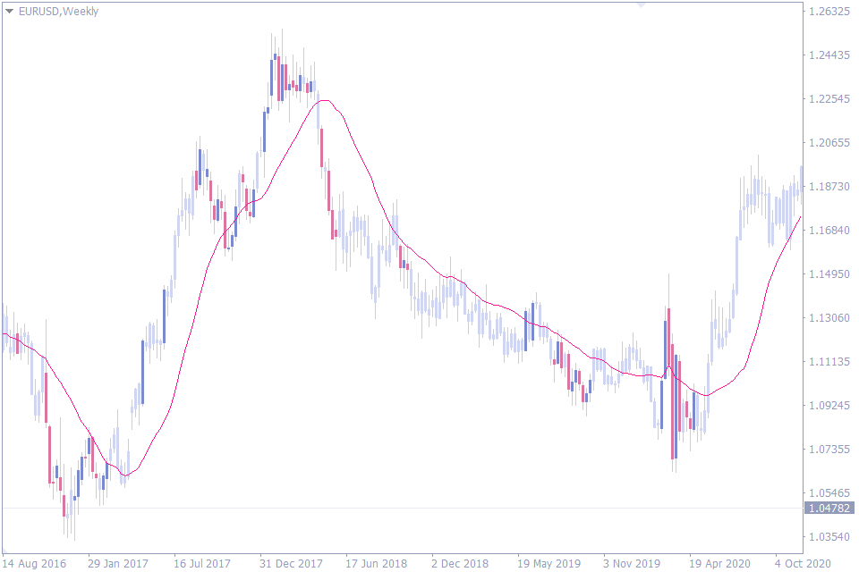 top moving average indicator