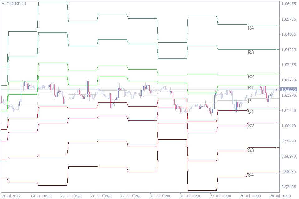 best pivot point indicator