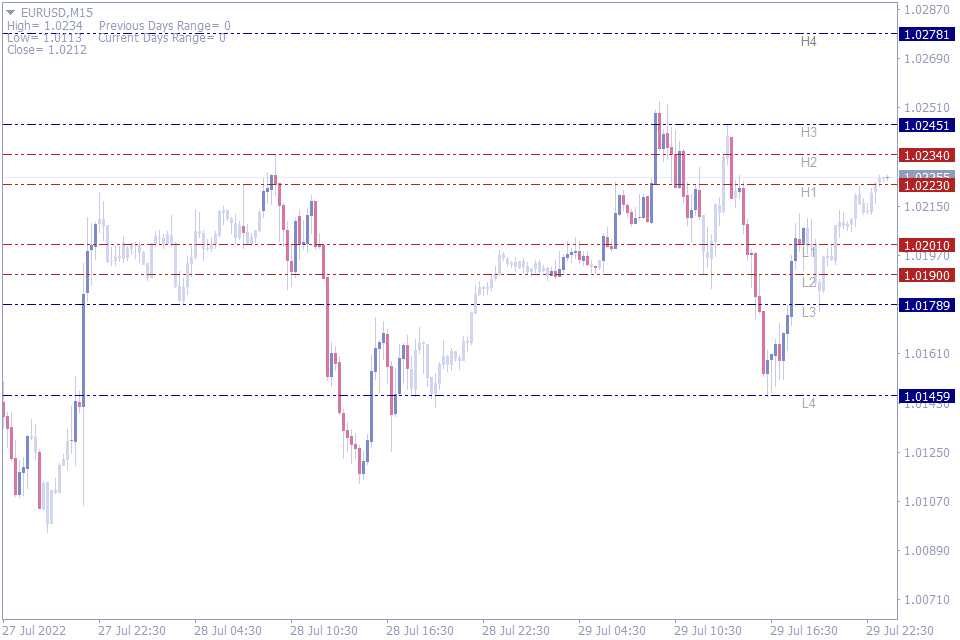 best pivot point indicator
