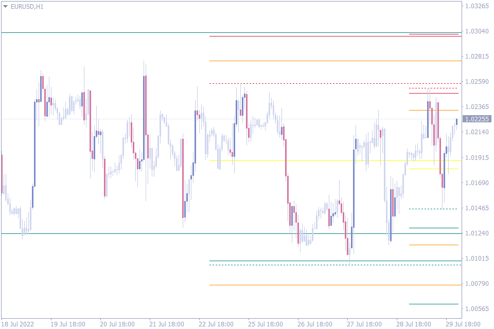 best pivot point indicator