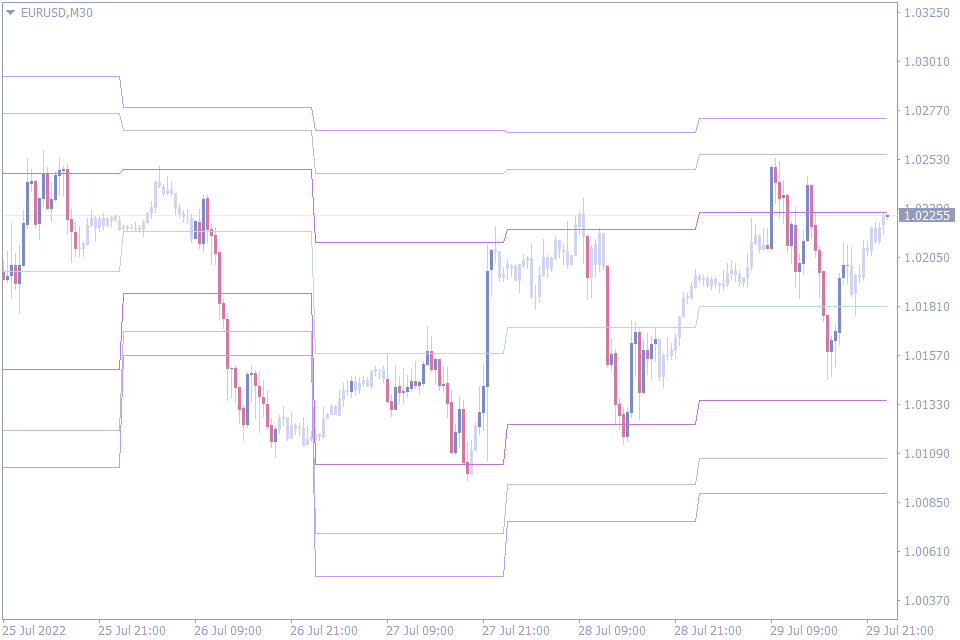 best pivot point indicator
