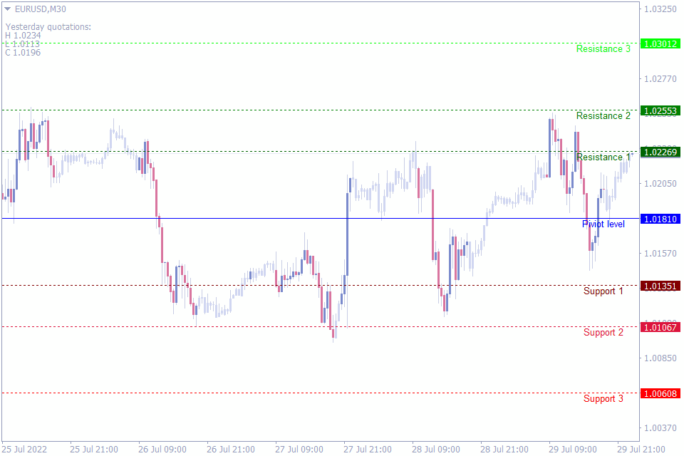 best pivot point indicator
