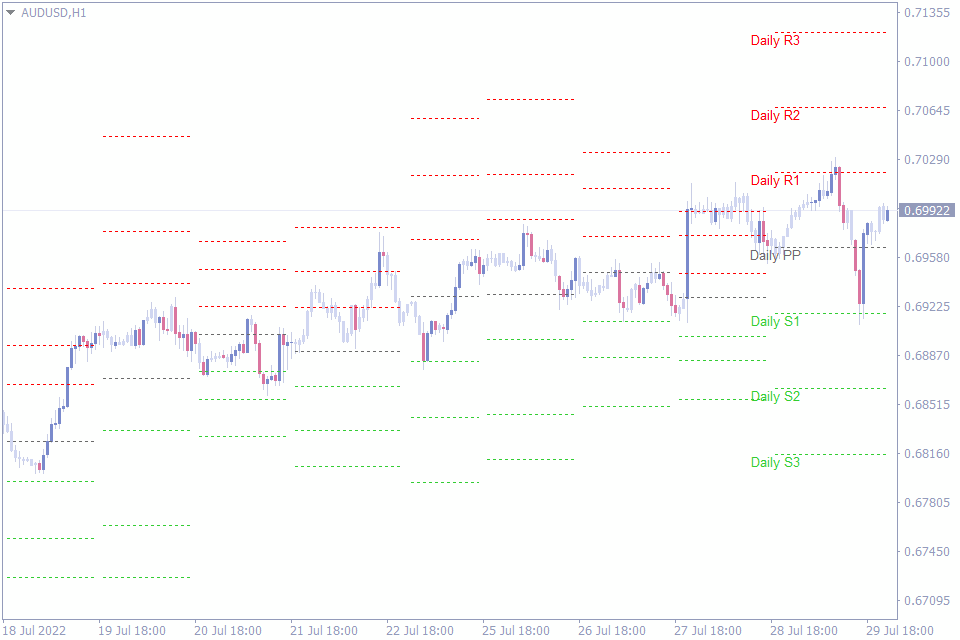 best pivot point indicator