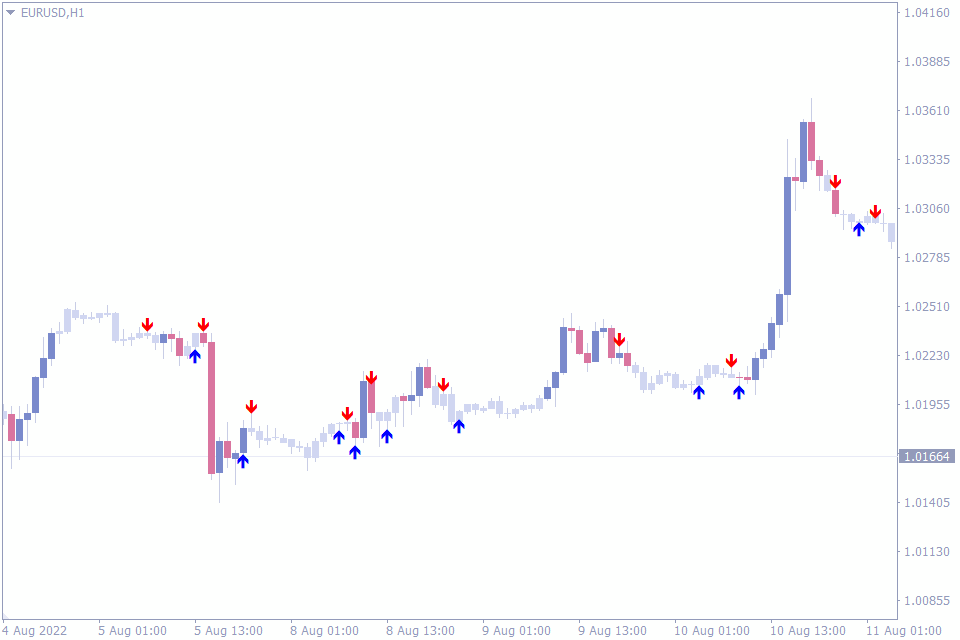 Best Buy Sell Indicators