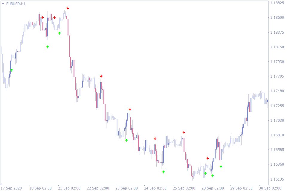 Best Buy Sell Indicators