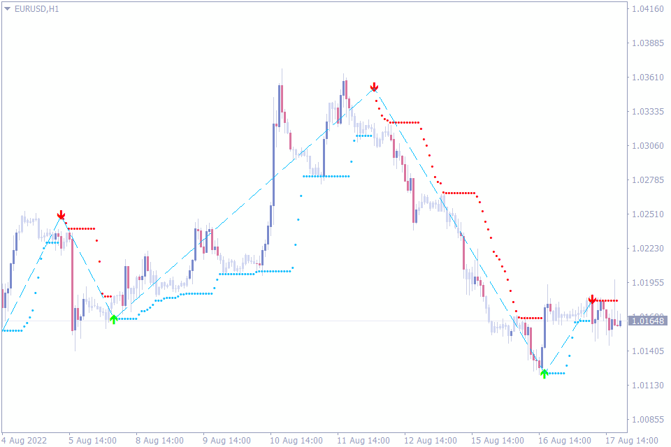 Best Buy Sell Indicators
