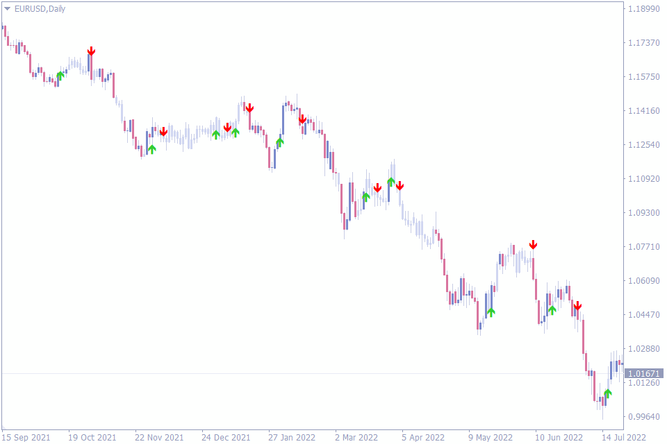 Best Buy Sell Indicators