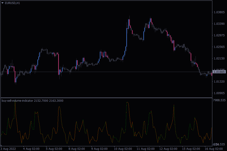 Best Buy Sell Indicators