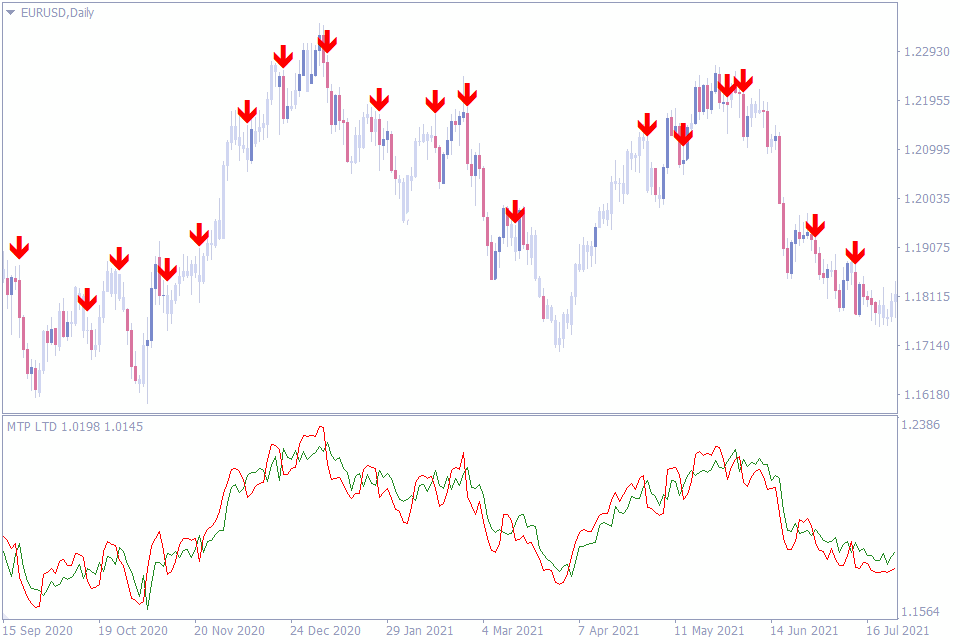 Best Buy Sell Indicators
