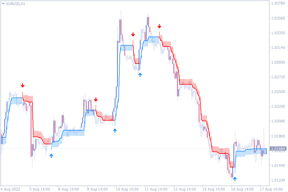 Best Buy Sell Indicators