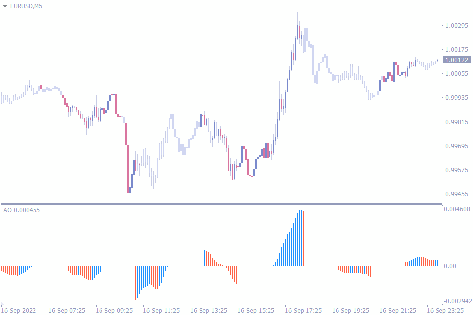 best oscillator indicator