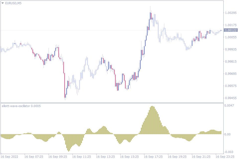 best oscillator indicator