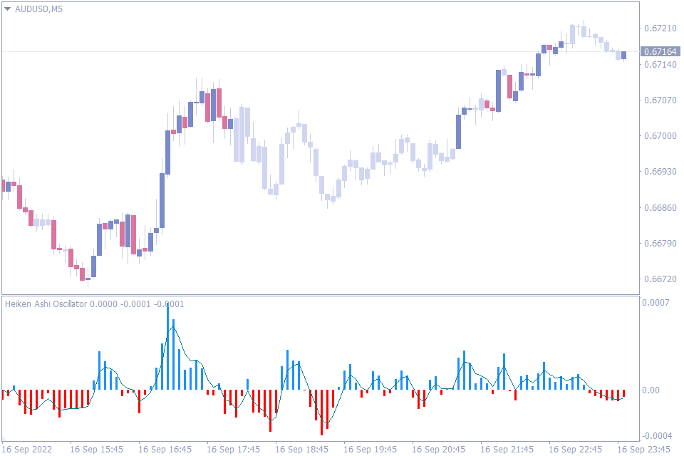 best oscillator indicator