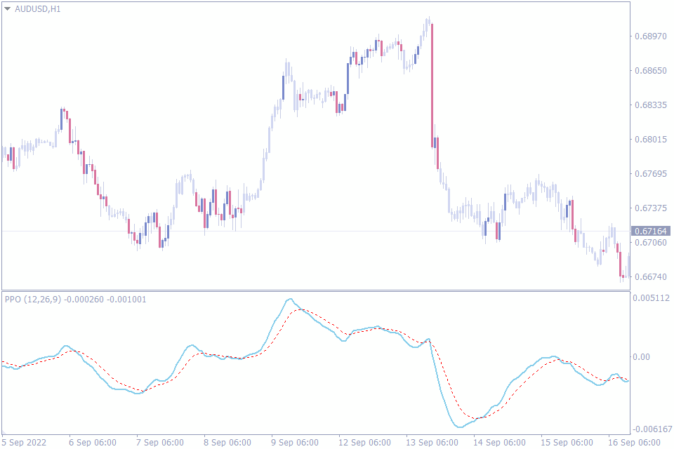 best oscillator indicator