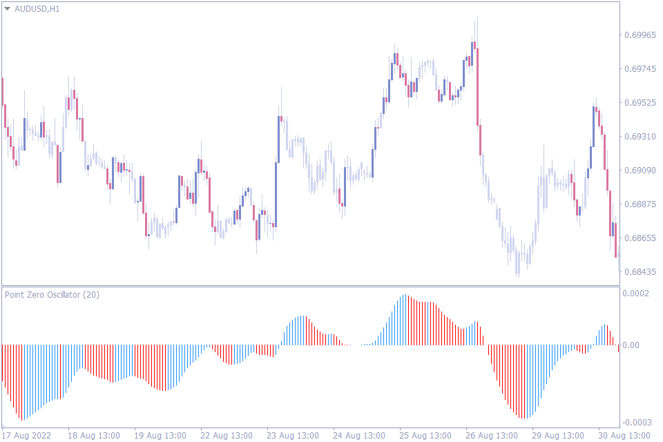 best oscillator indicator