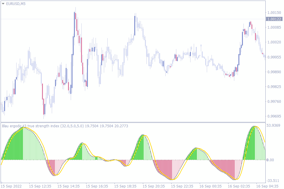 best oscillator indicator