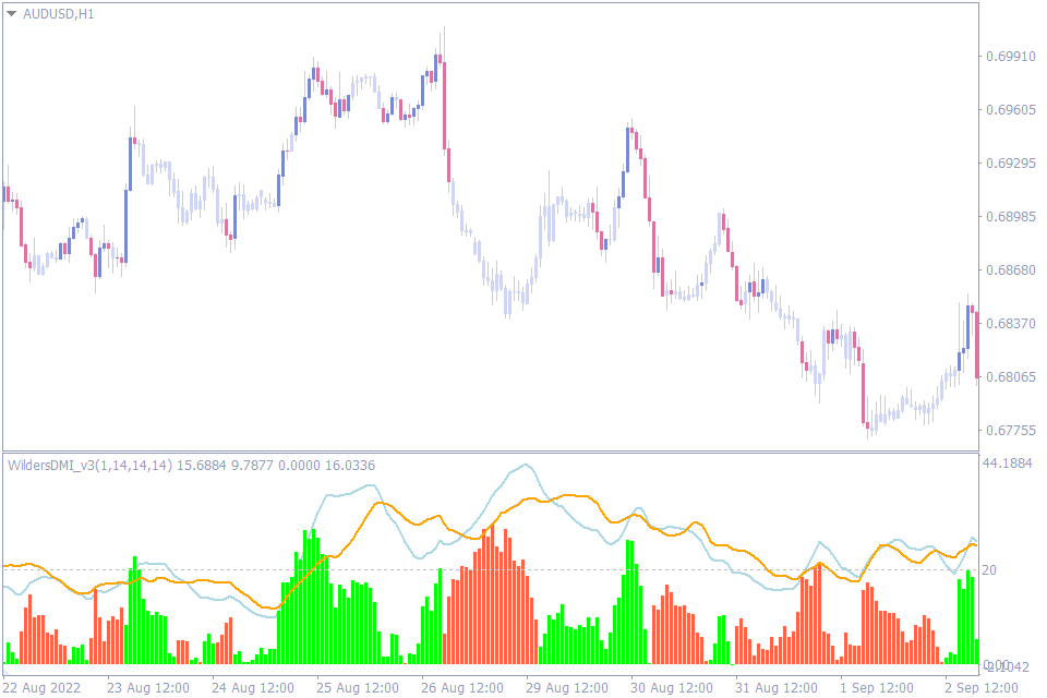 best oscillator indicator