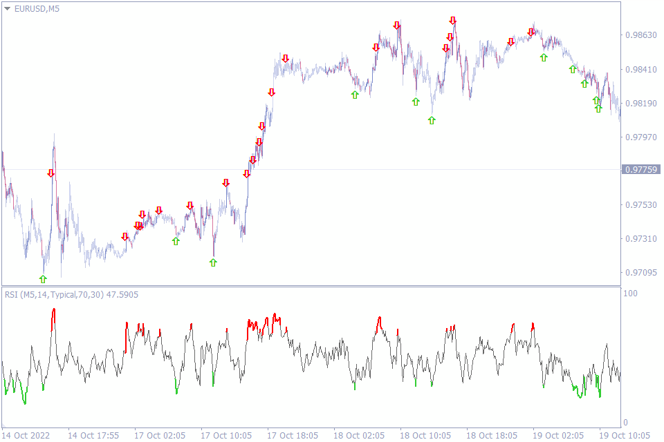 best indicators for 5 min chart