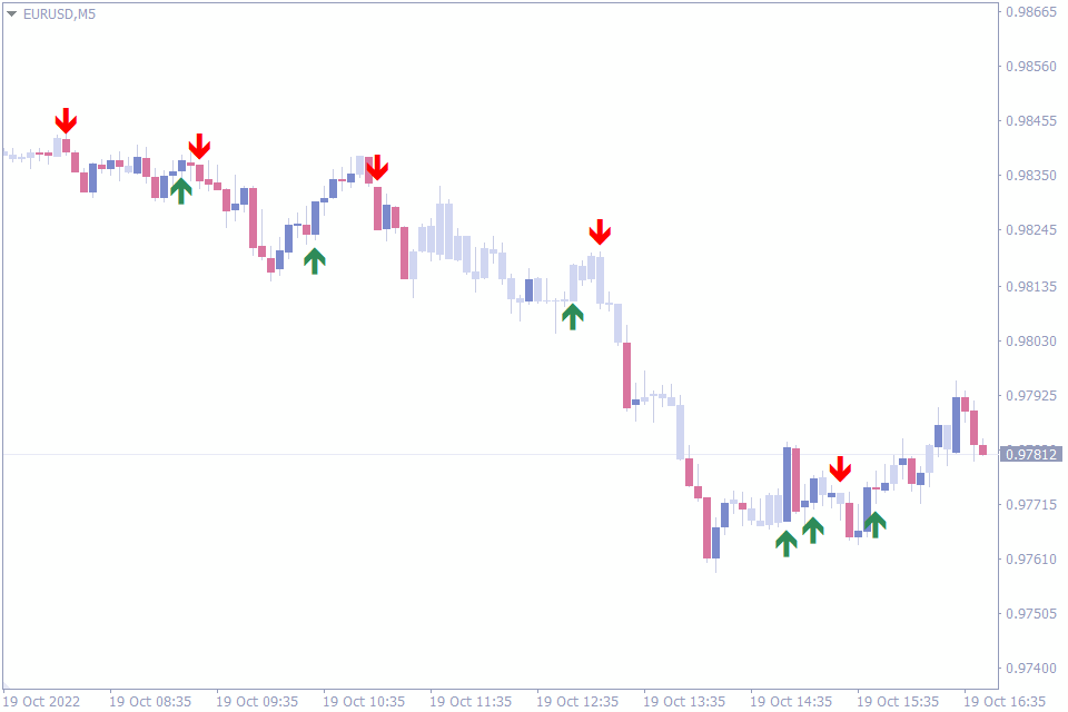 best indicators for 5 min chart