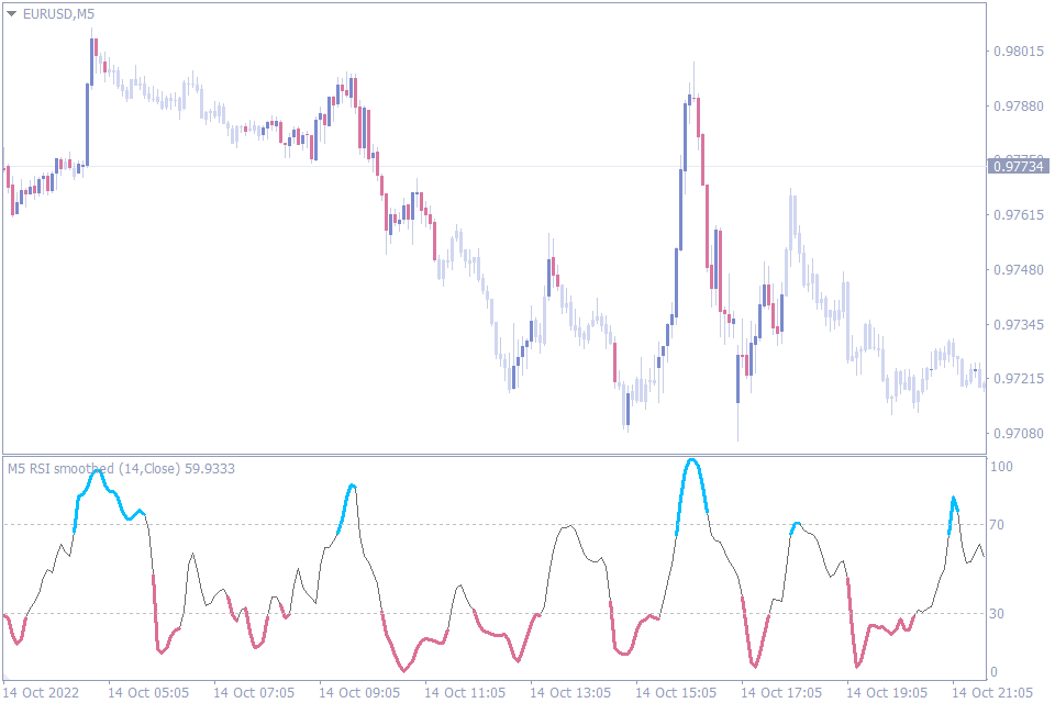 best indicators for 15 min chart