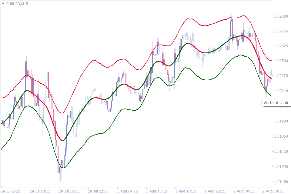 best indicators for 15 min chart
