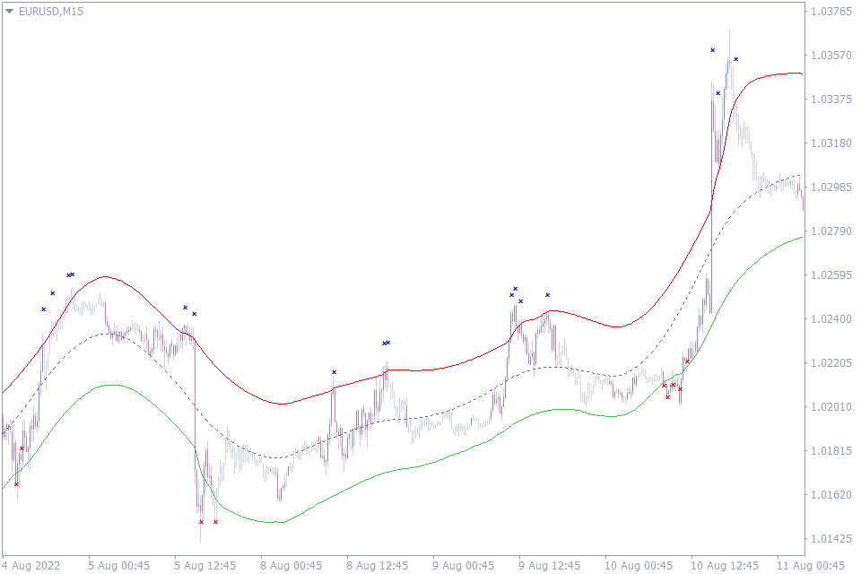 best indicators for 15 min chart