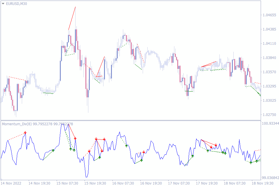 best momentum indicator