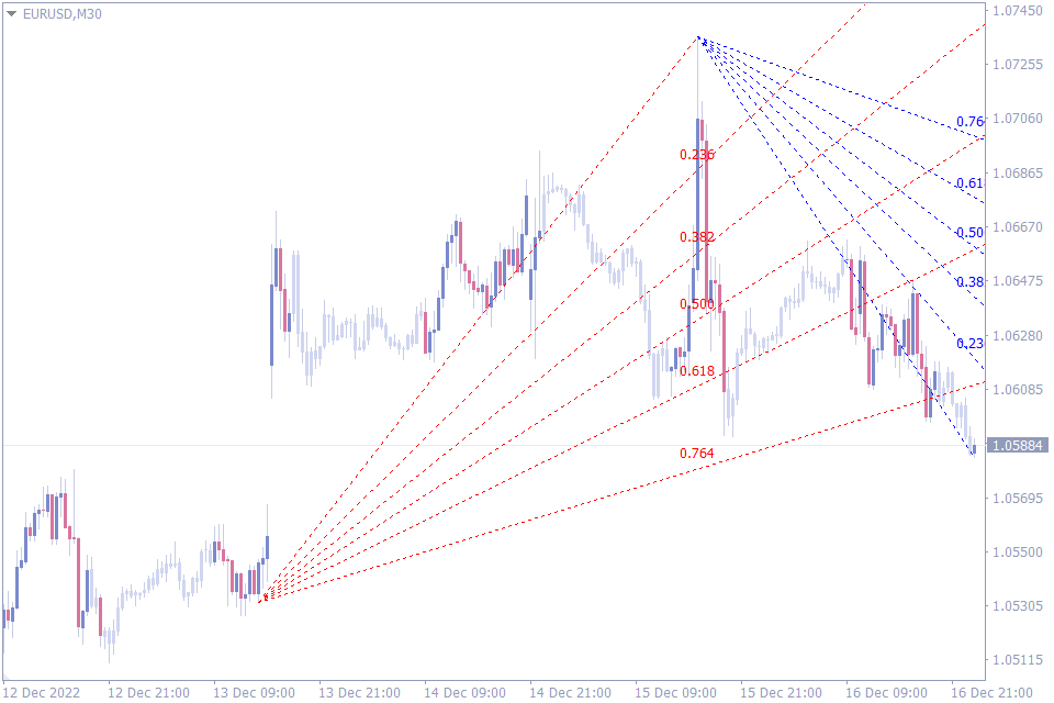 Best Fibonacci Indicators
